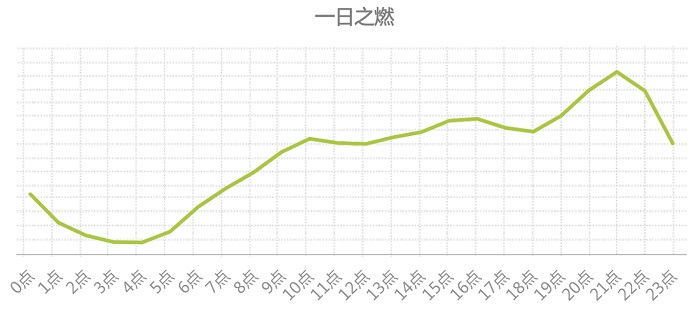 b9ee049e88ec4bcc955f0aea58a94322.png 八大國民運動的檢索意圖一天規律