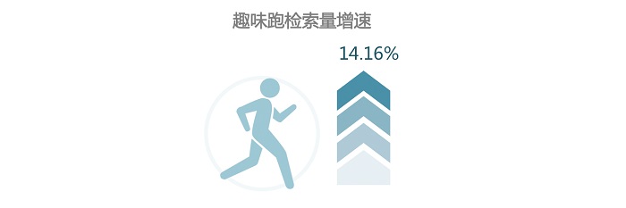 61b4acca14e2455aa54cb6c5cbe11e51.png 趣味跑檢索量